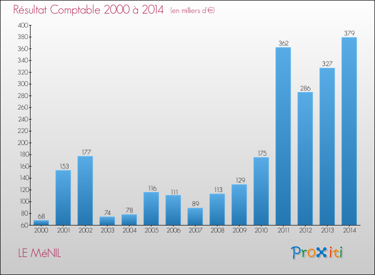 Evolution du résultat comptable pour la commune de LE MéNIL de 2000 à 2014 Evolution du résultat comptable pour LE MéNIL de 2000 à 2014