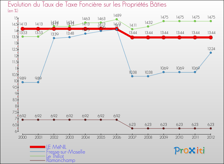 Evolution du taux de la taxe foncière sur le bati pour LE MéNIL et les communes proches de 2000 à 2012 Comparaison des taux de taxe foncière sur le bati pour LE MéNIL et les communes voisines de 2000 à 2012