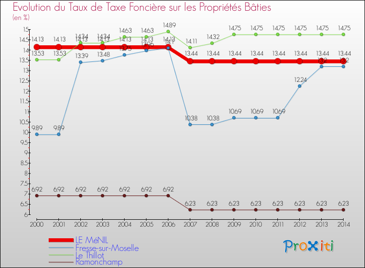 Evolution du taux de la taxe foncière sur le bati pour LE MéNIL et les communes proches de 2000 à 2014 Comparaison des taux de taxe foncière sur le bati pour LE MéNIL et les communes voisines de 2000 à 2014