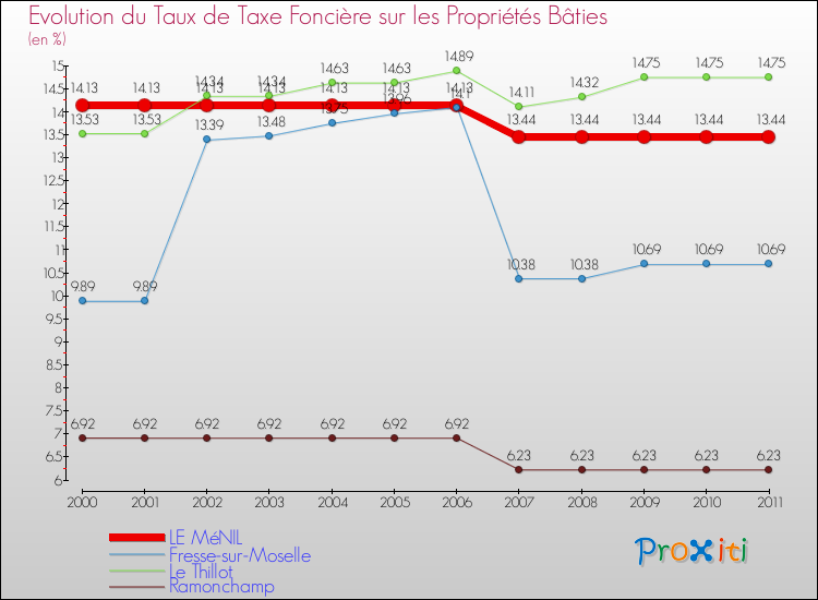 Evolution du taux de la taxe foncière sur le bati pour LE MéNIL et les communes proches Comparaison des taux de taxe foncière sur le bati pour LE MéNIL et les communes voisines