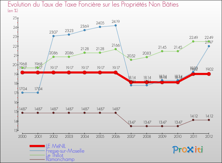 Evolution du taux de la taxe foncière sur les immeubles et terrains non batis pour LE MéNIL et les communes proches de 2000 à 2012 Comparaison des taux de la taxe foncière sur les immeubles et terrains non batis pour LE MéNIL et les communes voisines de 2000 à 2012