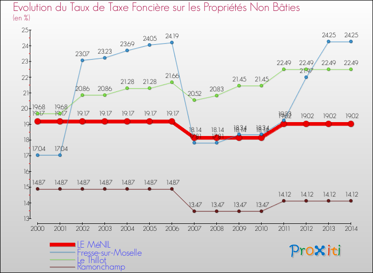 Evolution du taux de la taxe foncière sur les immeubles et terrains non batis pour LE MéNIL et les communes proches de 2000 à 2014 Comparaison des taux de la taxe foncière sur les immeubles et terrains non batis pour LE MéNIL et les communes voisines de 2000 à 2014