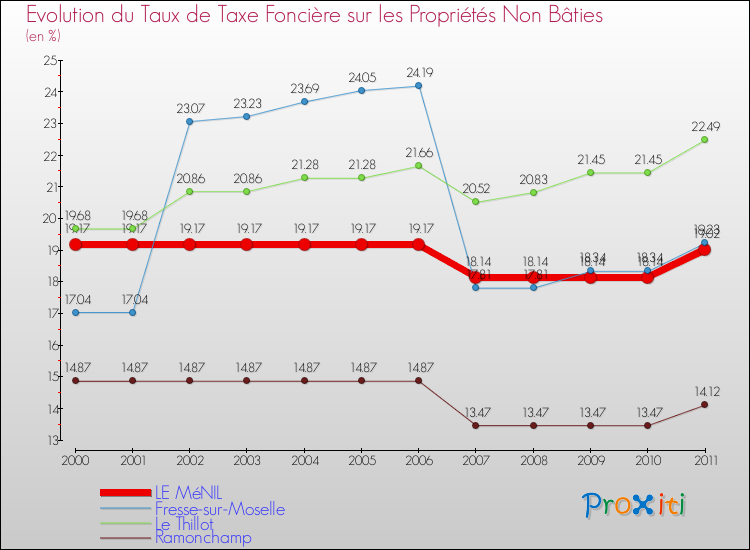 Evolution du taux de la taxe foncière sur les immeubles et terrains non batis pour LE MéNIL et les communes proches Comparaison des taux de la taxe foncière sur les immeubles et terrains non batis pour LE MéNIL et les communes voisines