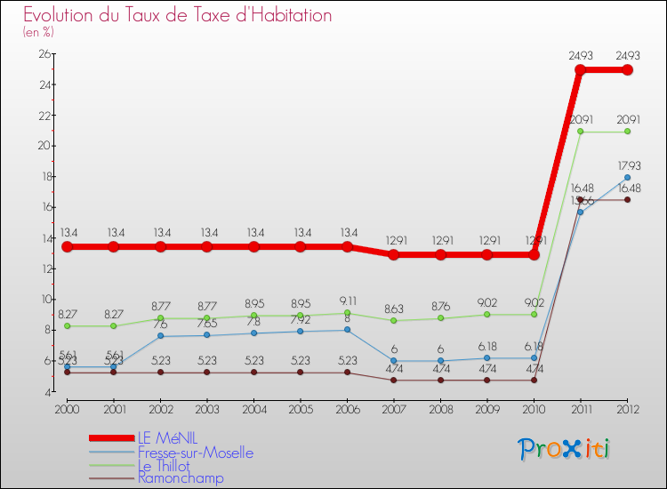 Evolution du taux de la taxe d'habitation pour LE MéNIL et les communes proches Comparaison des taux de la taxe d'habitation pour LE MéNIL et les communes voisines