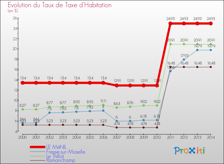 Evolution du taux de la taxe d'habitation pour LE MéNIL et les communes proches de 2000 à 2014 Comparaison des taux de la taxe d'habitation pour LE MéNIL et les communes voisines de 2000 à 2014