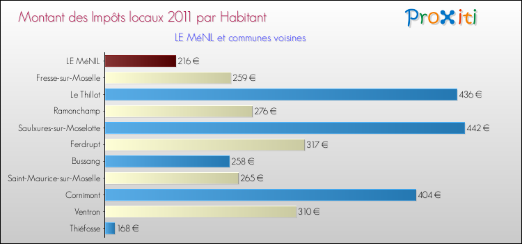 Montant des impôts locaux par Habitant pour LE MéNIL et les communes proches Comparaison des impôts locaux par habitant pour LE MéNIL et les communes voisines