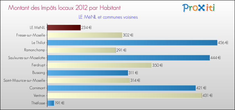 Montant des impôts locaux par Habitant pour LE MéNIL et les communes proches Comparaison des impôts locaux par habitant pour LE MéNIL et les communes voisines