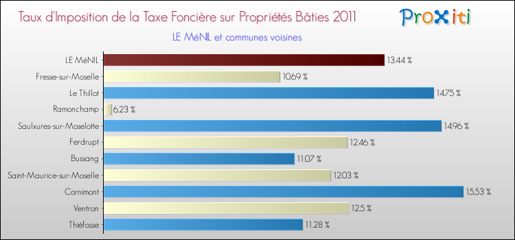 Taux d'imposition de la taxe foncière sur le bati 2011 pour LE MéNIL et les communes proches Comparaison des taux d'imposition de la taxe foncière sur le bati 2011 pour LE MéNIL et les communes voisines