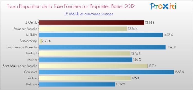 Taux d'imposition de la taxe foncière sur le bati 2012 pour LE MéNIL et les communes proches Comparaison des taux d'imposition de la taxe foncière sur le bati 2012 pour LE MéNIL et les communes voisines