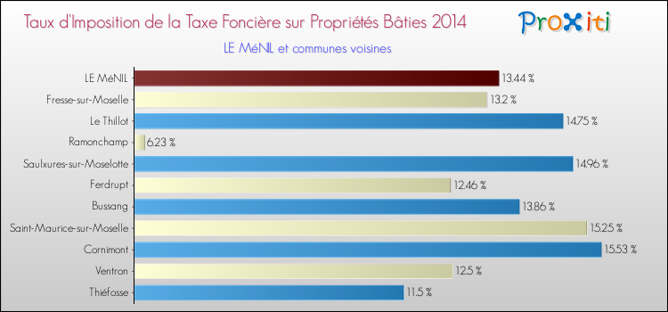 Taux d'imposition de la taxe foncière sur le bati 2014 pour LE MéNIL et les communes proches Comparaison des taux d'imposition de la taxe foncière sur le bati 2014 pour LE MéNIL et les communes voisines