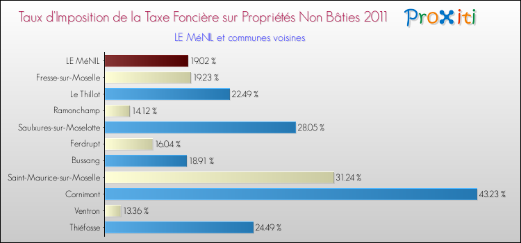 Taux d'imposition de la taxe foncière sur les immeubles et terrains non batis 2011 pour LE MéNIL et les communes proches Comparaison des taux d'imposition de la taxe foncière sur les immeubles et terrains non batis 2011 pour LE MéNIL et les communes voisines