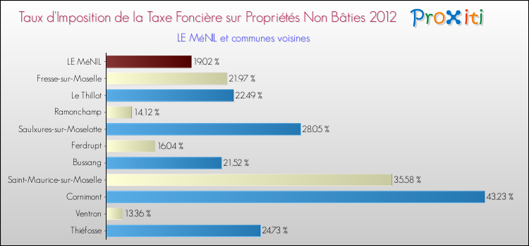 Taux d'imposition de la taxe foncière sur les immeubles et terrains non batis 2012 pour LE MéNIL et les communes proches Comparaison des taux d'imposition de la taxe foncière sur les immeubles et terrains non batis 2012 pour LE MéNIL et les communes voisines