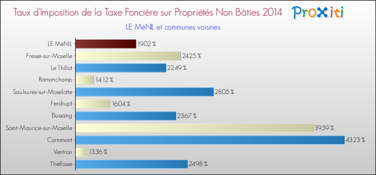 Taux d'imposition de la taxe foncière sur les immeubles et terrains non batis 2014 pour LE MéNIL et les communes proches Comparaison des taux d'imposition de la taxe foncière sur les immeubles et terrains non batis 2014 pour LE MéNIL et les communes voisines