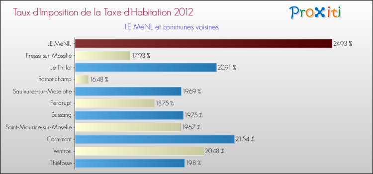 Taux d'imposition de la taxe d'habitation 2012 pour LE MéNIL et les communes proches Comparaison des taux d'imposition de la taxe d'habitation 2012 pour LE MéNIL et les communes voisines