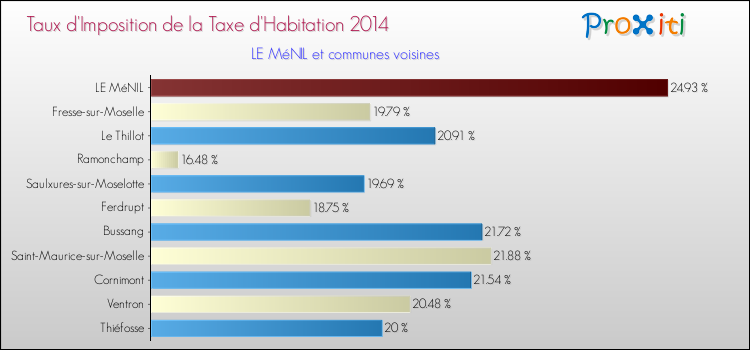 Taux d'imposition de la taxe d'habitation 2014 pour LE MéNIL et les communes proches Comparaison des taux d'imposition de la taxe d'habitation 2014 pour LE MéNIL et les communes voisines