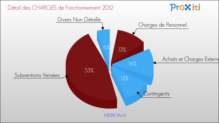 Décomposition des Charges de Fonctionnement 2012 de la commune de MIDREVAUX Charges de Fonctionnement 2012 pour la commune de MIDREVAUX