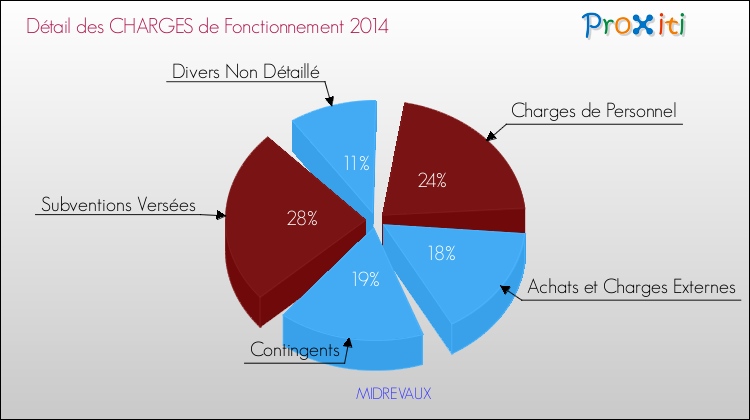 Décomposition des Charges de Fonctionnement 2014 de la commune de MIDREVAUX Charges de Fonctionnement 2014 pour la commune de MIDREVAUX