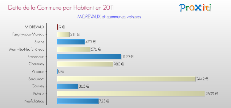 Dette par habitant de la commune en 2011 pour MIDREVAUX et les communes proches Comparaison de la dette par habitant de la commune en 2011 pour MIDREVAUX et les communes voisines