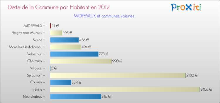 Dette par habitant de la commune en 2012 pour MIDREVAUX et les communes proches Comparaison de la dette par habitant de la commune en 2012 pour MIDREVAUX et les communes voisines