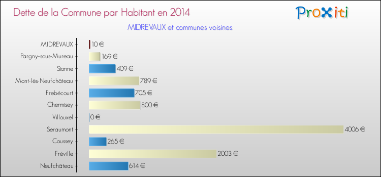 Dette par habitant de la commune en 2014 pour MIDREVAUX et les communes proches Comparaison de la dette par habitant de la commune en 2014 pour MIDREVAUX et les communes voisines