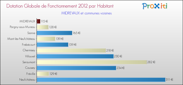 Montant des dotations globales de fonctionnement DGF par Habitant pour MIDREVAUX et les communes proches Comparaison des des dotations globales de fonctionnement DGF par habitant pour MIDREVAUX et les communes voisines