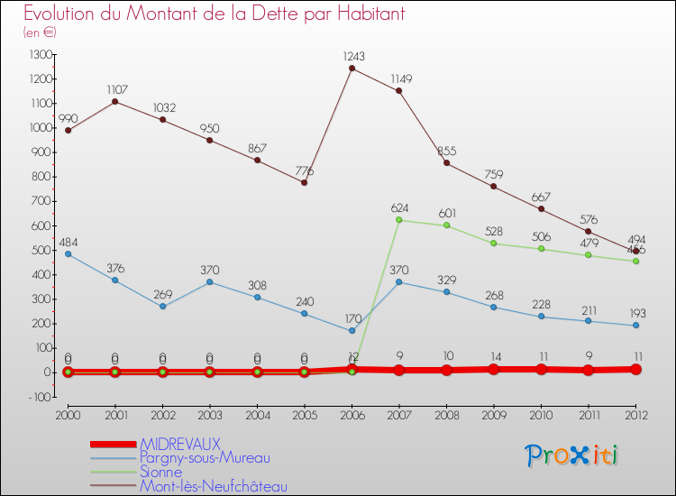 Evolution de la dette par habitant pour la commune de MIDREVAUX et les communes proches de 2000 à 2012 Comparaison de la dette par habitant pour MIDREVAUX et les communes voisines de 2000 à 2012