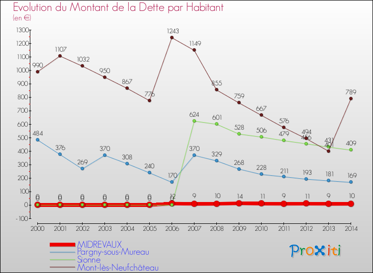 Evolution de la dette par habitant pour la commune de MIDREVAUX et les communes proches de 2000 à 2014 Comparaison de la dette par habitant pour MIDREVAUX et les communes voisines de 2000 à 2014