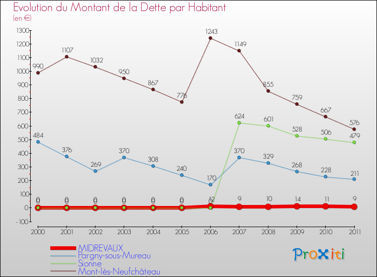 Evolution de la dette par habitant pour la commune de MIDREVAUX et les communes proches Comparaison de la dette par habitant pour MIDREVAUX et les communes voisines