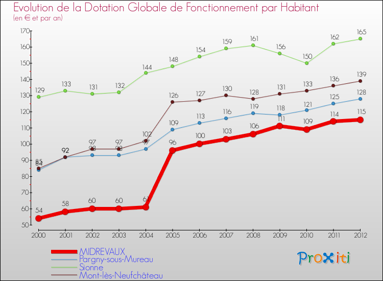 Evolution et montant de la dotation globale de fonctionnement par Habitant pour MIDREVAUX et les communes proches Comparaison des dotations globales de fonctionnement par habitant pour MIDREVAUX et les communes voisines