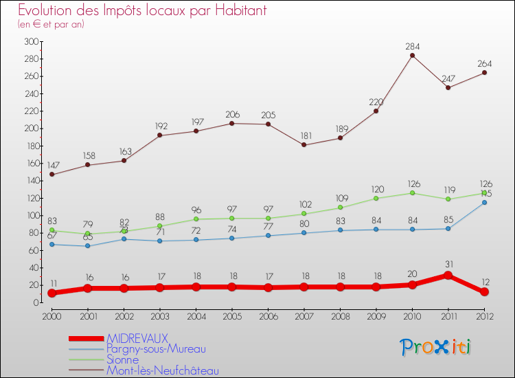 Evolution et montant des impôts locaux par Habitant pour MIDREVAUX et les communes proches Comparaison des impôts locaux par habitant pour MIDREVAUX et les communes voisines
