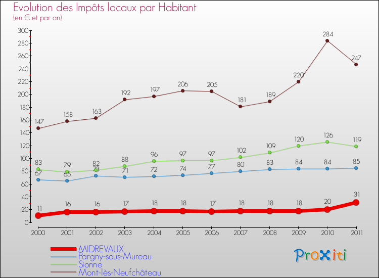 Evolution et montant des impôts locaux par Habitant pour MIDREVAUX et les communes proches Comparaison des impôts locaux par habitant pour MIDREVAUX et les communes voisines