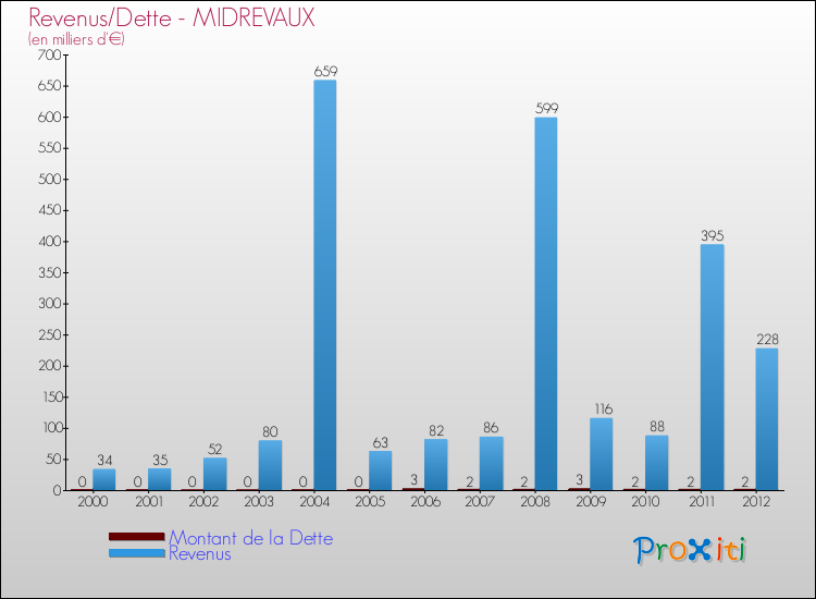 Evolution comparée de la dette et des revenus pour la commune de MIDREVAUX de 2000 à 2012 Comparaison de la dette et des revenus pour MIDREVAUX de 2000 à 2012
