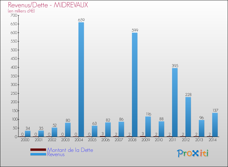 Evolution comparée de la dette et des revenus pour la commune de MIDREVAUX de 2000 à 2014 Comparaison de la dette et des revenus pour MIDREVAUX de 2000 à 2014