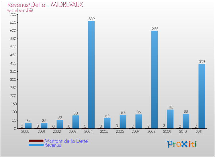 Evolution comparée de la dette et des revenus pour la commune de MIDREVAUX de 2000 à 2011 Comparaison de la dette et des revenus pour MIDREVAUX de 2000 à 2011