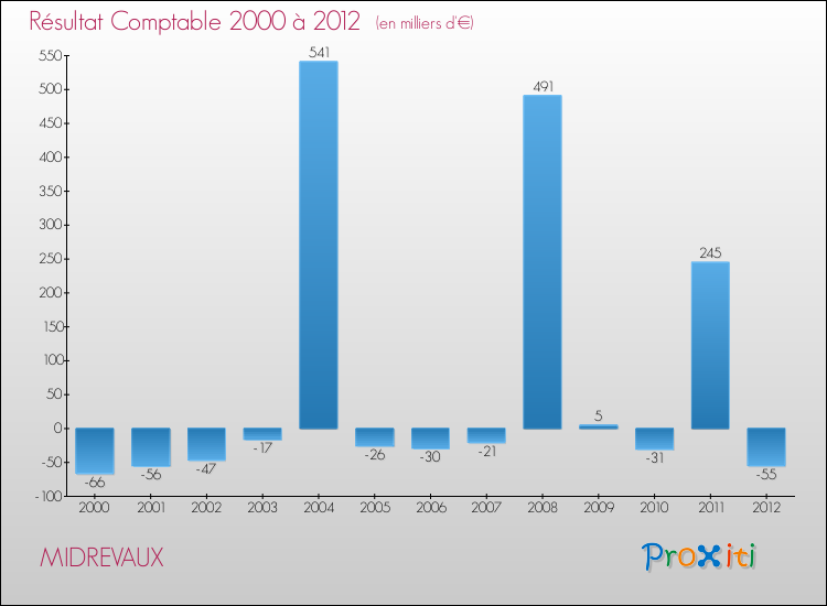 Evolution du résultat comptable pour la commune de MIDREVAUX de 2000 à 2012 Evolution du résultat comptable pour MIDREVAUX de 2000 à 2012