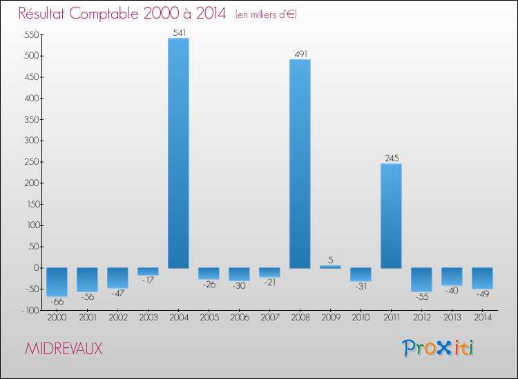 Evolution du résultat comptable pour la commune de MIDREVAUX de 2000 à 2014 Evolution du résultat comptable pour MIDREVAUX de 2000 à 2014