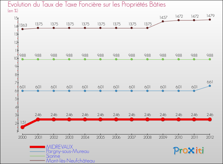 Evolution du taux de la taxe foncière sur le bati pour MIDREVAUX et les communes proches de 2000 à 2012 Comparaison des taux de taxe foncière sur le bati pour MIDREVAUX et les communes voisines de 2000 à 2012