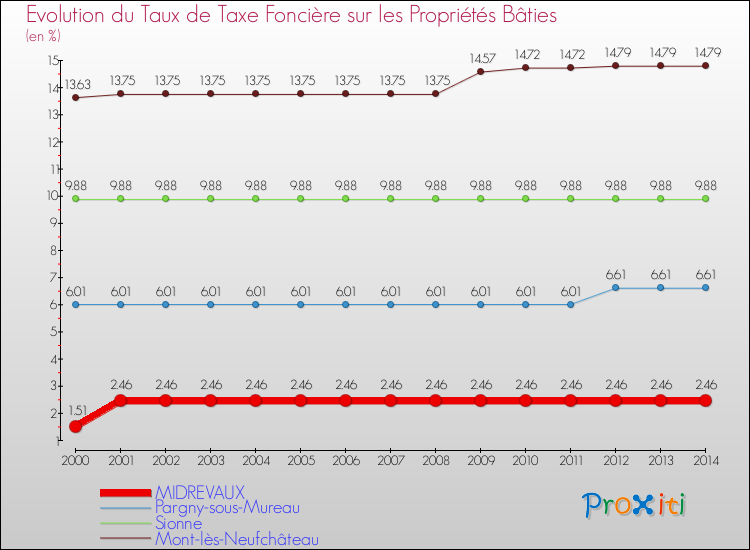 Evolution du taux de la taxe foncière sur le bati pour MIDREVAUX et les communes proches de 2000 à 2014 Comparaison des taux de taxe foncière sur le bati pour MIDREVAUX et les communes voisines de 2000 à 2014
