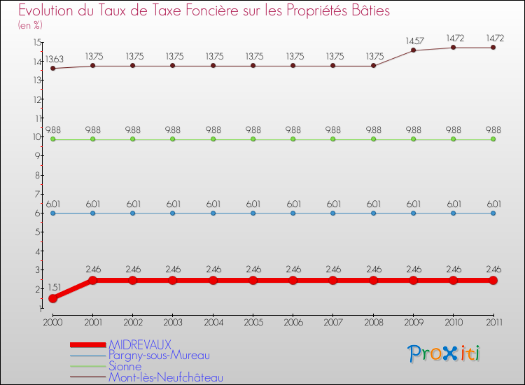 Evolution du taux de la taxe foncière sur le bati pour MIDREVAUX et les communes proches Comparaison des taux de taxe foncière sur le bati pour MIDREVAUX et les communes voisines