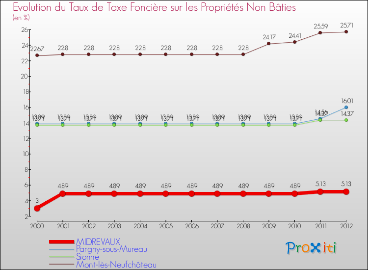 Evolution du taux de la taxe foncière sur les immeubles et terrains non batis pour MIDREVAUX et les communes proches de 2000 à 2012 Comparaison des taux de la taxe foncière sur les immeubles et terrains non batis pour MIDREVAUX et les communes voisines de 2000 à 2012