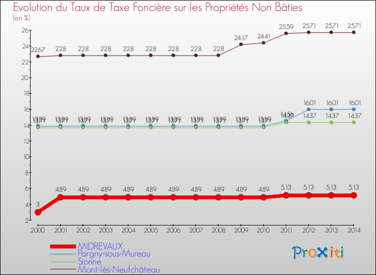 Evolution du taux de la taxe foncière sur les immeubles et terrains non batis pour MIDREVAUX et les communes proches de 2000 à 2014 Comparaison des taux de la taxe foncière sur les immeubles et terrains non batis pour MIDREVAUX et les communes voisines de 2000 à 2014