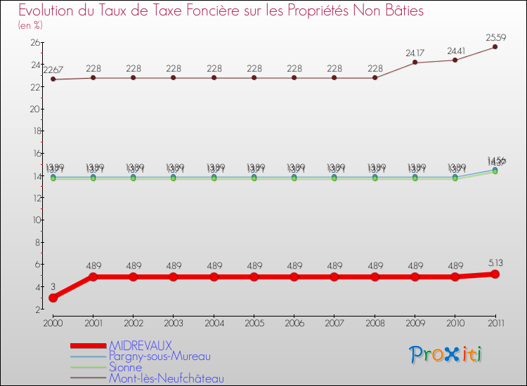 Evolution du taux de la taxe foncière sur les immeubles et terrains non batis pour MIDREVAUX et les communes proches Comparaison des taux de la taxe foncière sur les immeubles et terrains non batis pour MIDREVAUX et les communes voisines