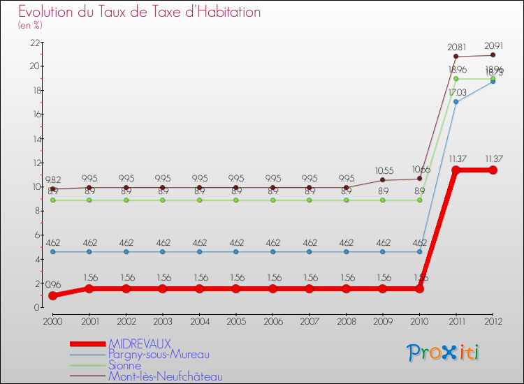 Evolution du taux de la taxe d'habitation pour MIDREVAUX et les communes proches Comparaison des taux de la taxe d'habitation pour MIDREVAUX et les communes voisines