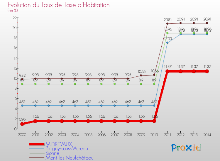 Evolution du taux de la taxe d'habitation pour MIDREVAUX et les communes proches de 2000 à 2014 Comparaison des taux de la taxe d'habitation pour MIDREVAUX et les communes voisines de 2000 à 2014