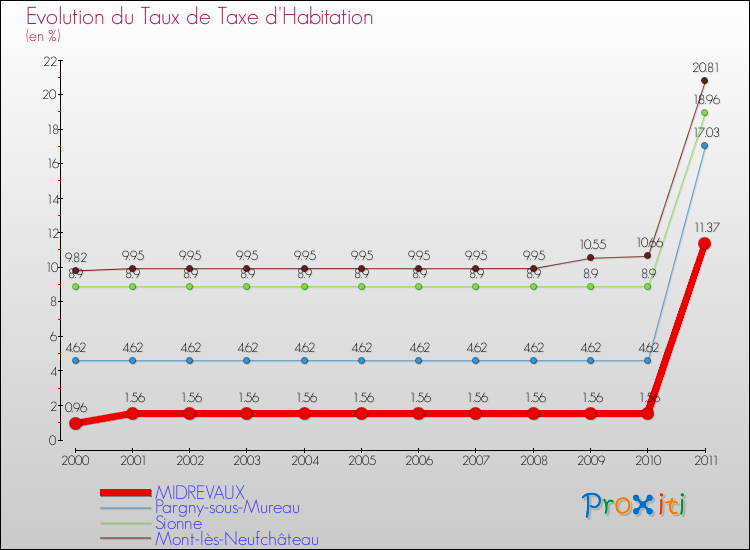 Evolution du taux de la taxe d'habitation pour MIDREVAUX et les communes proches Comparaison des taux de la taxe d'habitation pour MIDREVAUX et les communes voisines