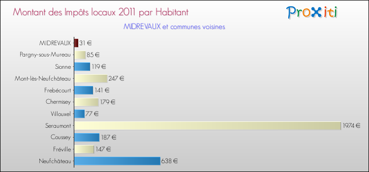 Montant des impôts locaux par Habitant pour MIDREVAUX et les communes proches Comparaison des impôts locaux par habitant pour MIDREVAUX et les communes voisines