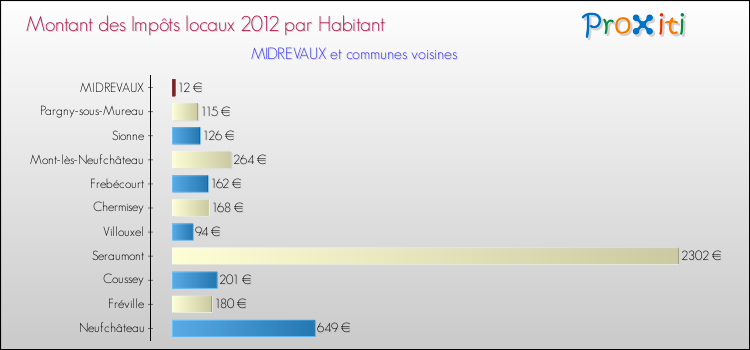 Montant des impôts locaux par Habitant pour MIDREVAUX et les communes proches Comparaison des impôts locaux par habitant pour MIDREVAUX et les communes voisines