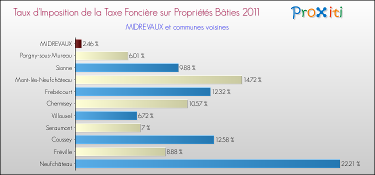 Taux d'imposition de la taxe foncière sur le bati 2011 pour MIDREVAUX et les communes proches Comparaison des taux d'imposition de la taxe foncière sur le bati 2011 pour MIDREVAUX et les communes voisines