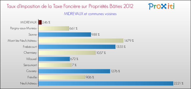 Taux d'imposition de la taxe foncière sur le bati 2012 pour MIDREVAUX et les communes proches Comparaison des taux d'imposition de la taxe foncière sur le bati 2012 pour MIDREVAUX et les communes voisines