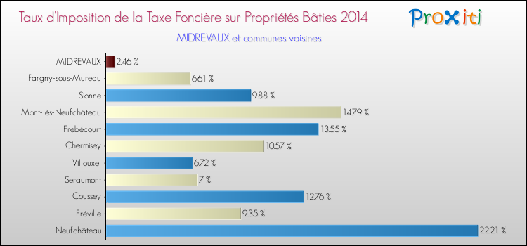 Taux d'imposition de la taxe foncière sur le bati 2014 pour MIDREVAUX et les communes proches Comparaison des taux d'imposition de la taxe foncière sur le bati 2014 pour MIDREVAUX et les communes voisines